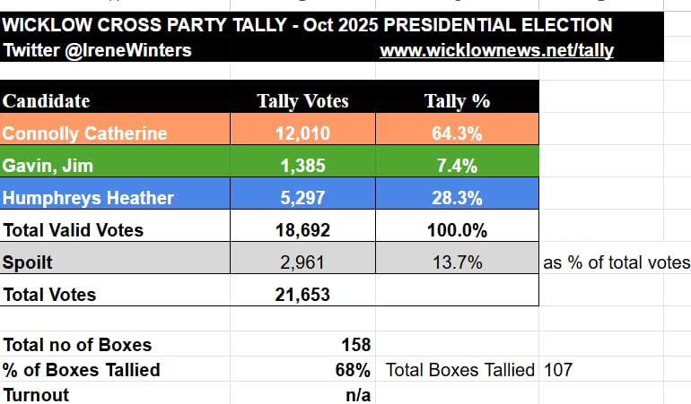 IreneWinters's tweet image. Wicklow tally  @ 68 % of boxes tallied #aras25 #tally #wicklow
