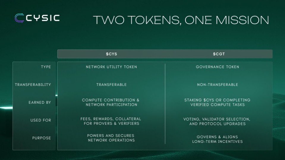 Kiojame_'s tweet image. .@cysic_xyz will adopt a dual token model to build a decentralized universal marketplace for computation. 

Provers and verifiers contribute real hardware power to generate and verify proofs for ZK, AI, and crypto workloads. 

The network balances rewards, security, and…