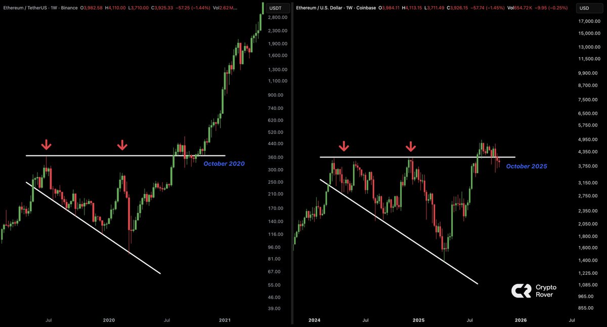 cryptorover's tweet image. History repeats for $ETH. 👇