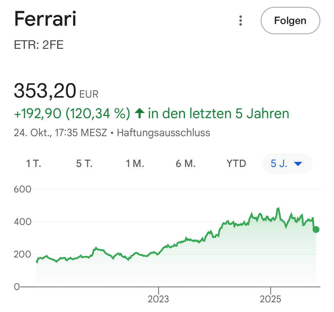 Ferrari hat kein einziges Elektroauto im Sortiment. Aktie +120% auf 5 Jahre. Wer erklärt es Maurice?