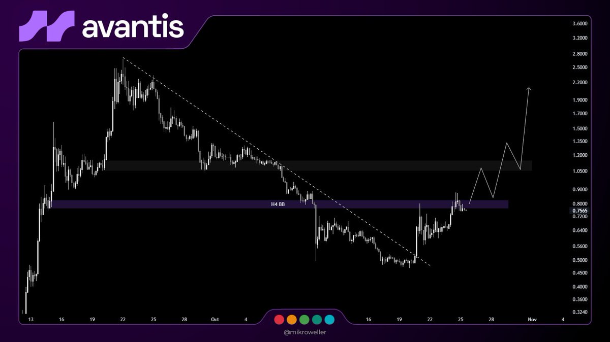 mikro (@mikroweller) on Twitter photo $AVNT is testing its biggest resistance 👀
The downtrend is already broken. Now it just needs to clear this 4H breaker block to fully take off again.
TVL, volume & fees are hitting new ATHs weekly, and with base szn heating up...
I think its time for a new price ATH as well 🚀 $AVNT is testing its biggest resistance 👀
The downtrend is already broken. Now it just needs to clear this 4H breaker block to fully take off again.
TVL, volume & fees are hitting new ATHs weekly, and with base szn heating up...
I think its time for a new price ATH as well 🚀