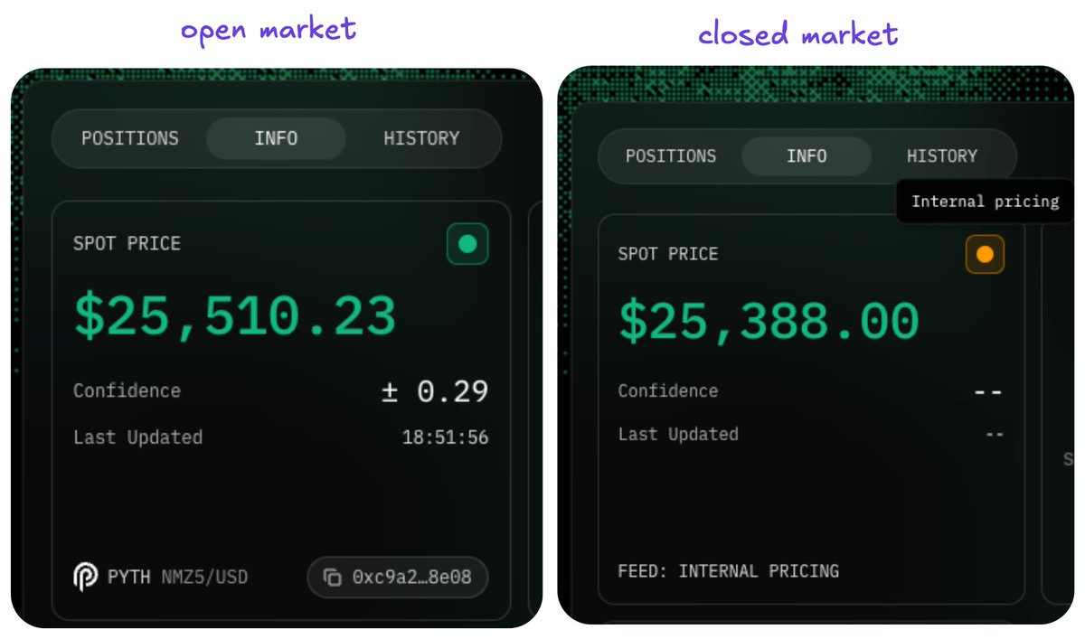 raul0ligma's tweet image. since hip3 dexs are now listed on hl.xyz, let's discuss the mechanism behind @tradeperps XYZ100 (the first equity perp tracking MNQ). 
the perp operates in two modes: when markets are open vs closed. track which mode the oracle is in on hyperquic.xyz