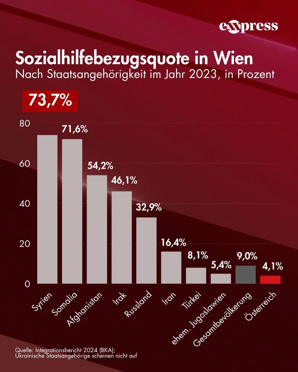 Genau deshalb darf und kann Wien kein Vorbild für eine bundeseinheitliche Sozialhilfe sein. In der Steiermark haben wir bereits eine Reform der Sozialunterstützung auf den Weg gebracht, die Anfang 2026 in Kraft treten wird und genau auf derartige Fehlentwicklungen reagiert.
