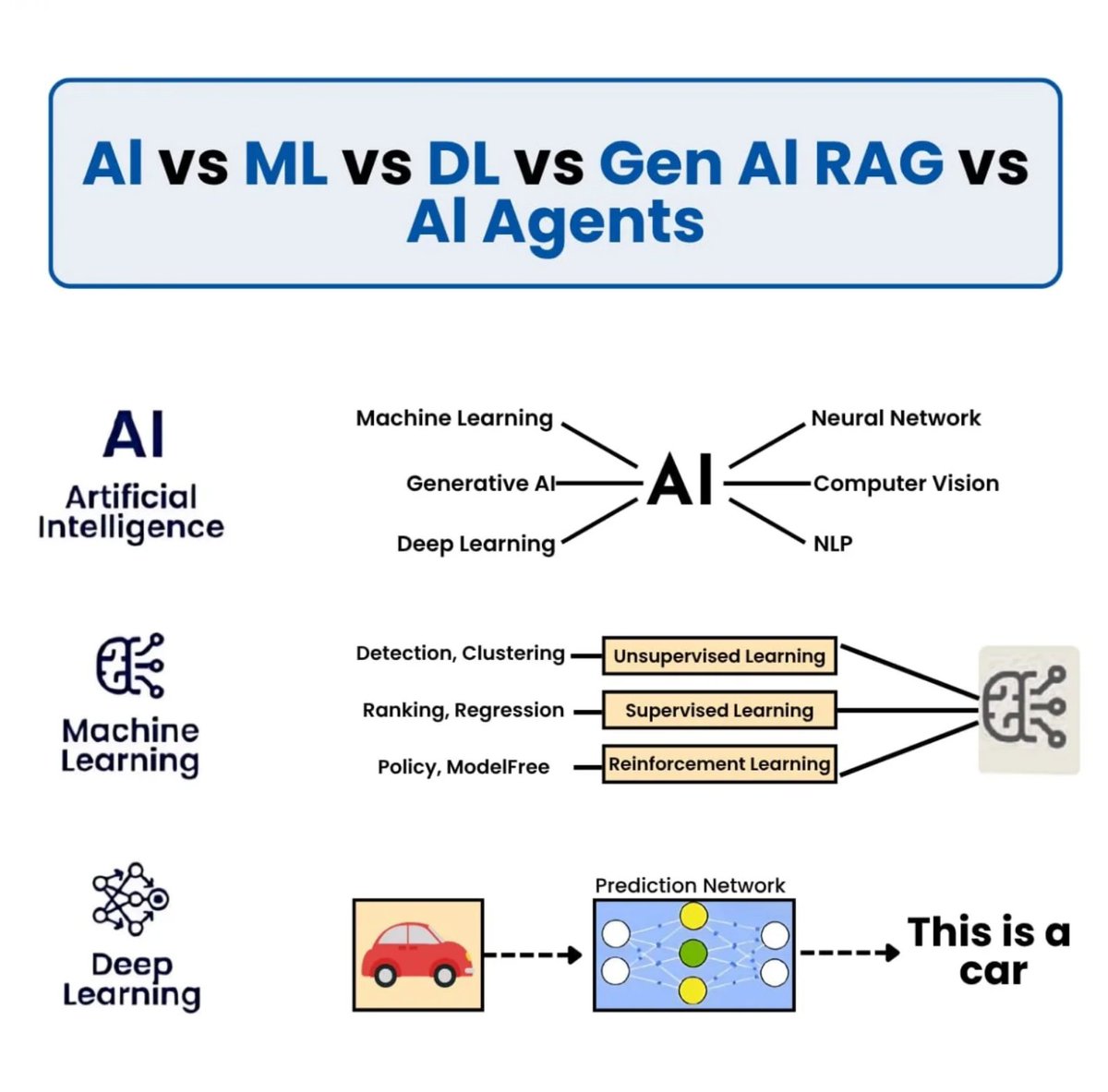 Python_Dv's tweet image. AI vs. ML vs. DL vs. Gen AI REG vs. AI Agents
