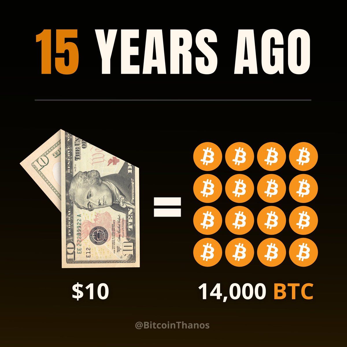 BitcoinThanos's tweet photo. REALITY CHECK: 15 years ago, $10 could buy you 14,000 BTC.
Today, that same Bitcoin is worth $1.56 BILLION. https://t.co/mKrmf24vOw