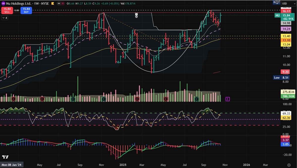 $NU Cup and Handle update - Weekly. Not seeing higher volume though and yet to break ATH