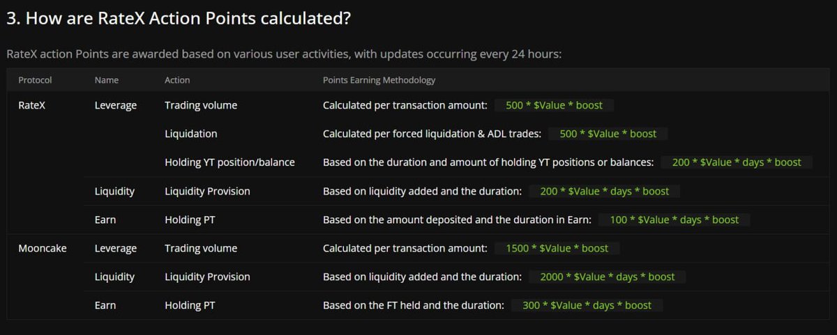 Kyojindoteth's tweet photo. Theory time:

@RateX_Dex has just launched its second product: @mooncake_fi 

The concept is simple but powerful: leveraged tokens with a rebalancing mechanism that ensures you never face liquidation. The system works by splitting the underlying into two components: a leveraged token (LT) and a funding token (FT)

This setup defo feels retail-friendly, especially after the liquidation events we’ve seen across the market recently

The main risk here is volatility drag. In sideways or choppy markets, repeated rebalancing can eat into your position even if the underlying price doesn’t move much. It’s something to keep in mind if you plan to hold over time

First alpha here is that you can also:

- Hold funding tokens and earn returns from fees paid by leveraged traders

- Provide liquidity to leveraged markets and capture both trading and funding fees

Second alpha is:

Mooncake trading qualifies for the $RTX airdrop (expected by year-end), as the team just confirmed this in their TG

They launched $Moooncake, which at first was confusing cause why you need another coin if $RTX is coming? 

Team clarified it: $Mooncake is the first leveraged memecoin on the platform. It’s listed at 3x leverage, with higher multiples likely as the market cap grows

This directly appeals to degens who want higher-risk, higher-reward opportunities beyond 5x or 10x SOL. At a ~$540k market cap, there’s still meaningful room for growth if adoption picks up imo

I’ll be monitoring closely and revisiting in the next few days