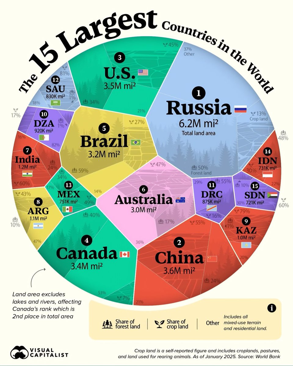 Globalstats11's tweet photo. Top 15 Largest Countries by Land Area https://t.co/5pA8yIUa6P
