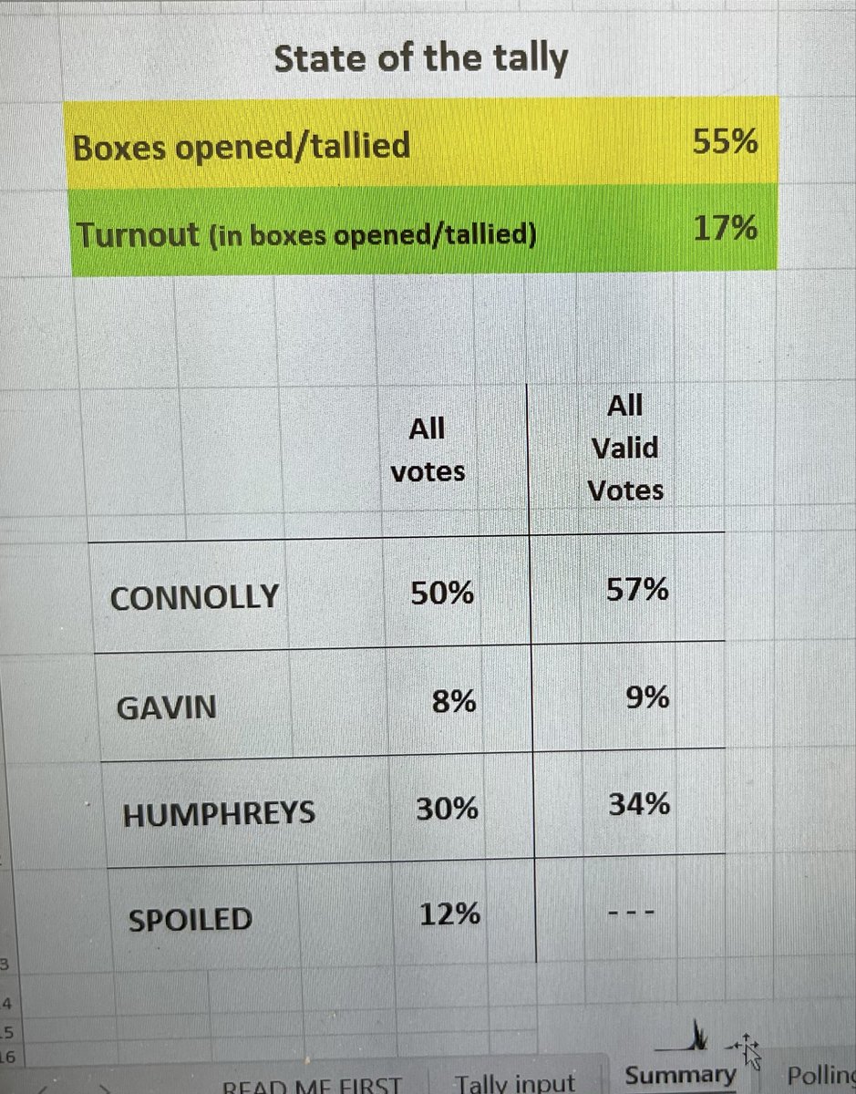 Tally for North and South Tipp at present. <a href="/catherinegalway/">Connolly for President</a> #connollyforpresident