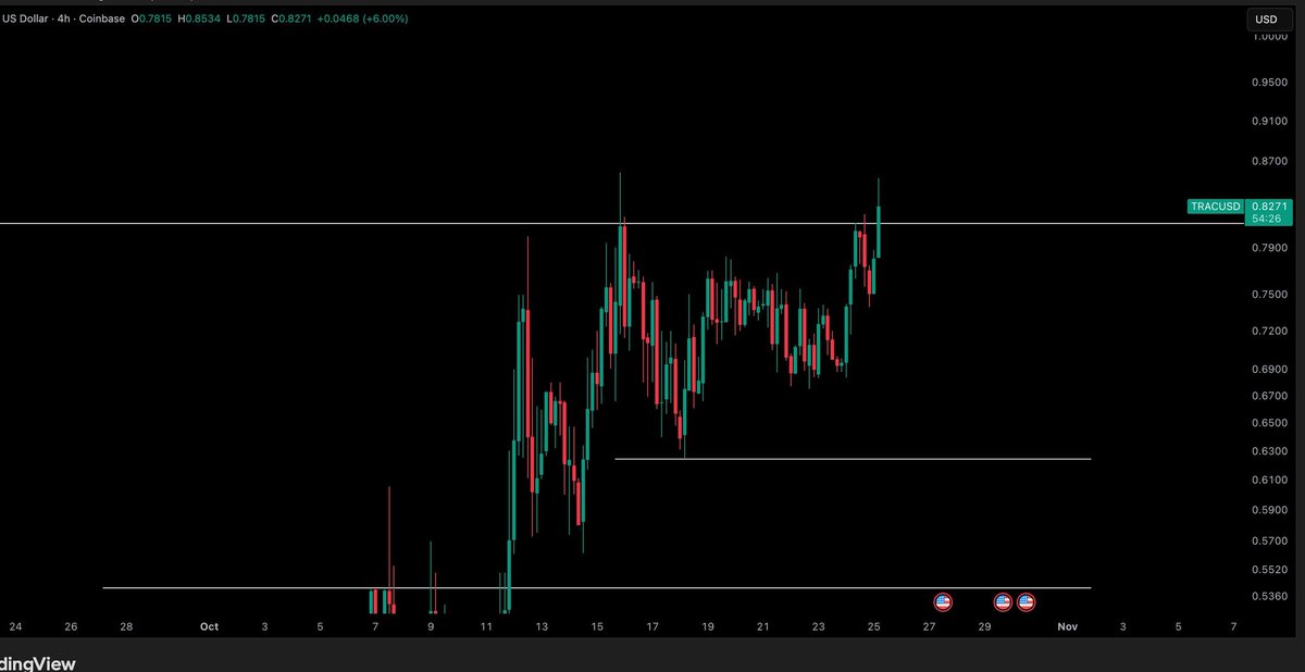 0xMasonBTC's tweet image. $TRAC Profits rolling in from our entry 🚀
Price pushing strong toward the range high momentum building up nicely!
Next watch: breakout or rejection at resistance 👀
#TRAC #Crypto #Altcoins