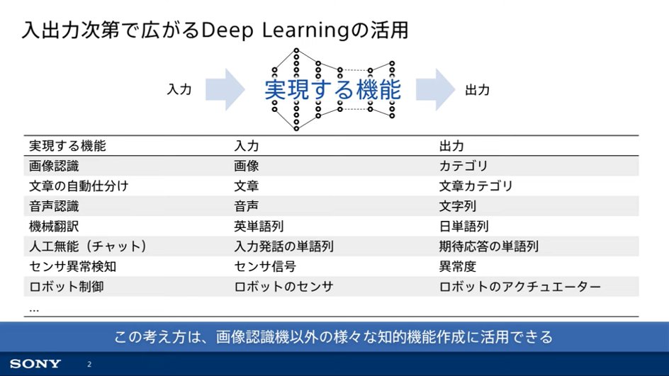 miyashin_prg's tweet image. SONYが公開しているディープラーニングの入門コース(全14回)がとても分かりやすい🤗✨Deep Learningに取り組むべき理由やDeep Learningとは?から説明があるので初心者でも学習しやすい🤗各回10分前後の講義なので無理なく学習できて嬉しい🤗
・今Deep Learningに取り組むべき理由
・Deep…