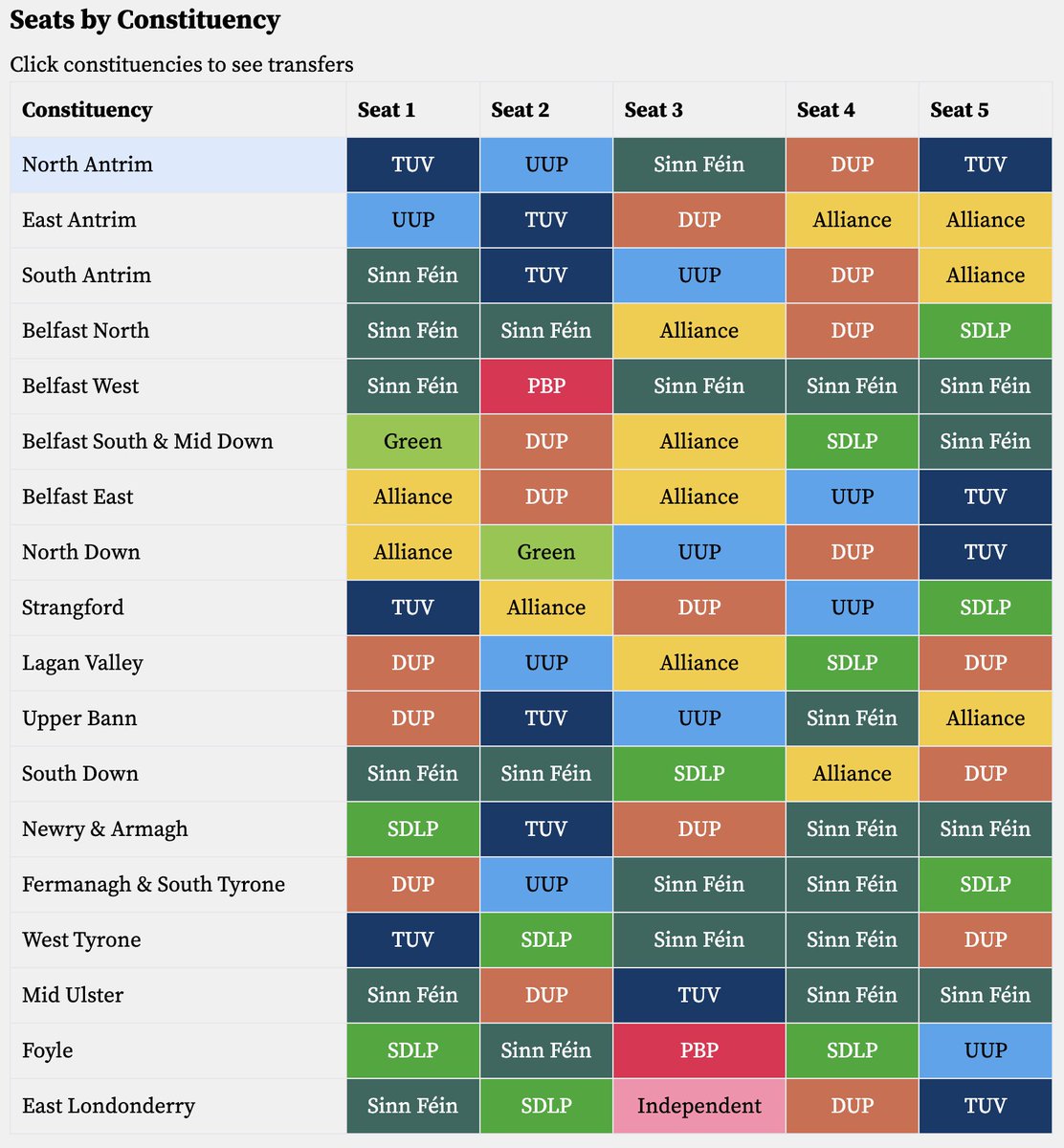 DevolvedVotes's tweet image. A projection for the next NI Assembly based on the latest @LucidTalk/@BelTel poll
☘️ SF —  23
🦁 DUP —  17
🤝 AP —  12
🔷 UUP —  10
🌹 SDLP —  11
Ⓣ TUV —  12
✊ PBP —  2
🌱 GP —  2
⚫ Ind —  1

From devolvedelections.co.uk/northern-irela…
