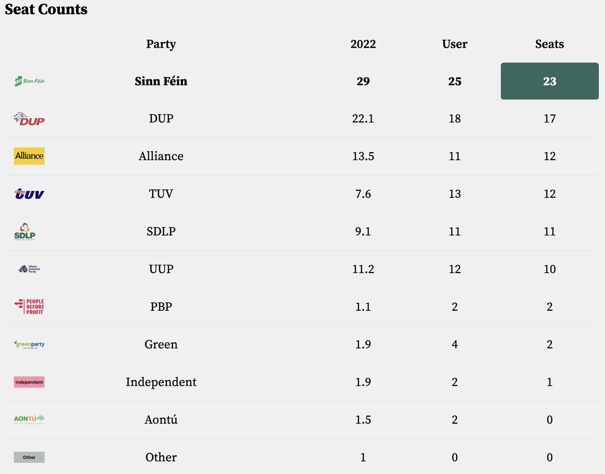 DevolvedVotes's tweet image. A projection for the next NI Assembly based on the latest @LucidTalk/@BelTel poll
☘️ SF —  23
🦁 DUP —  17
🤝 AP —  12
🔷 UUP —  10
🌹 SDLP —  11
Ⓣ TUV —  12
✊ PBP —  2
🌱 GP —  2
⚫ Ind —  1

From devolvedelections.co.uk/northern-irela…