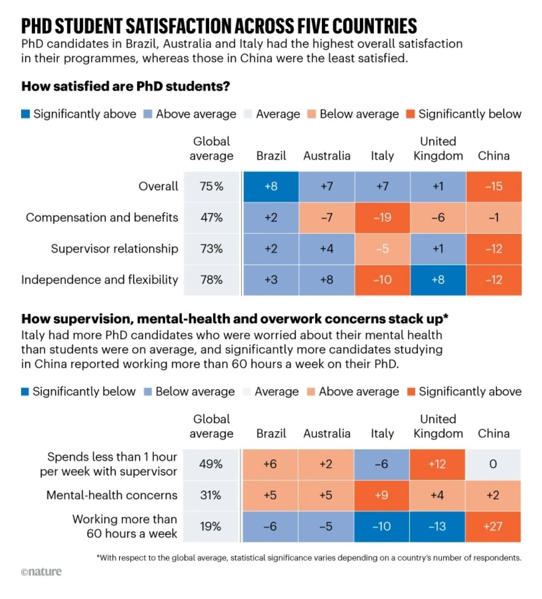 ArindamPhysics's tweet image. This article in @Nature reinforced my long-held belief that when it comes to supervising PhD students, we in India need to deviate from our traditional approach to education and knowledge transfer. Supervising is not teaching. PhD students need to be treated as colleagues and…