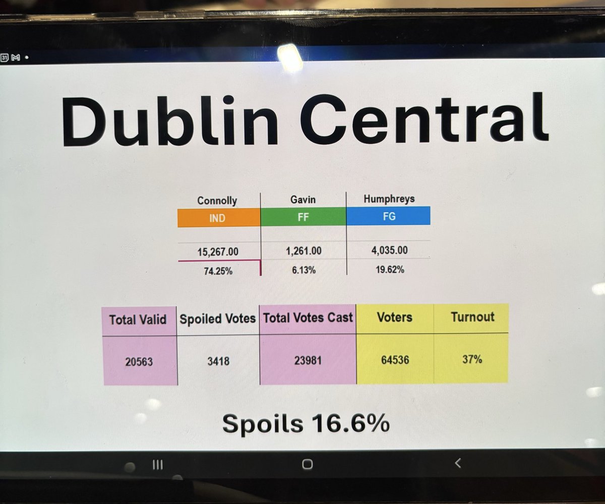 marie_sherlock's tweet photo. That’s it for Dublin Central!

Turnout significantly up on 2018 (31.8%)

And a stunning vote for Connolly. https://t.co/wxyxdf5ve2