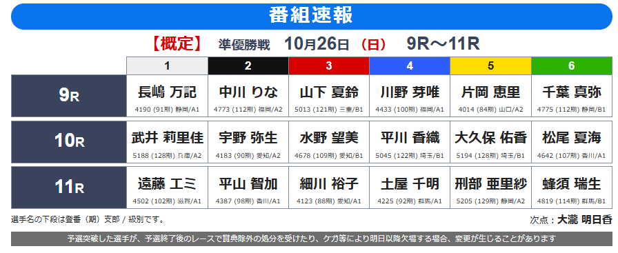 明日の準優勝戦メンバーが決定だぎょ！ シリーズリーダーは #遠藤エミ