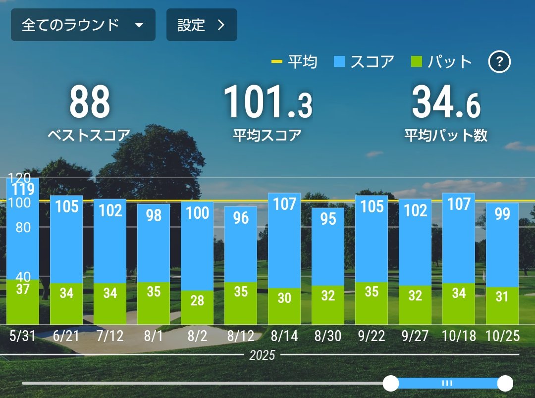 SPADA502's tweet image. 先週と今日のラウンド記録。
先週もウッド系壊滅でドチーピン祭😭アイアンも悪くなる悪循環😵
今日は軽く振って飛距離は求めず確実に当てること、不安定なFWは封印することなどを心掛けたらウッド系やや安定して、100をギリ切れた🙌
ちょっとだけ掴んだかも🤔

先週OB3砂3、今日OB0砂5
#ゴルフ好き