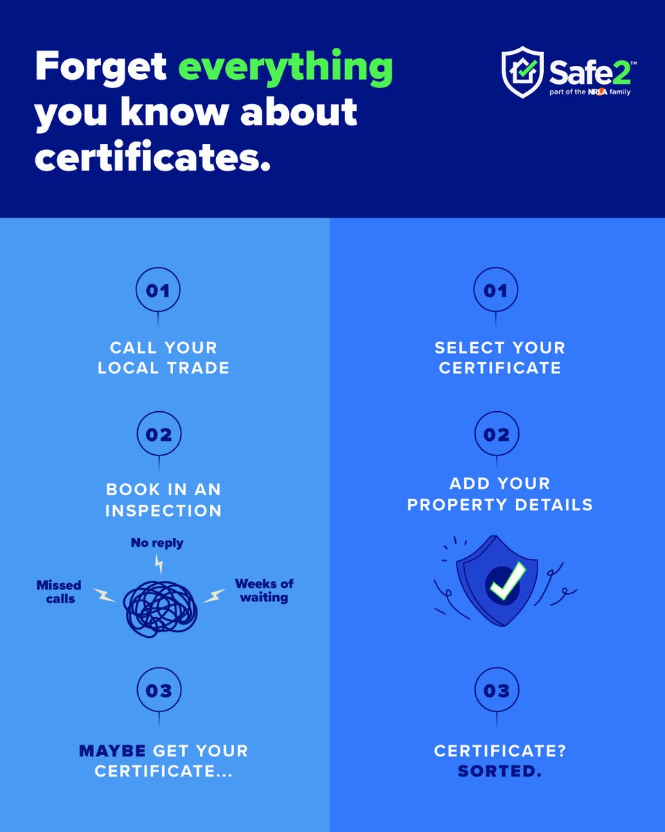 NRLAssociation's tweet image. Manual calls to trades? Still doing that? 

Safe2 lets landlords book safety certificates in minutes - no stress, no chasing. Digital. Fast. Done. 

safe2.co.uk

#Safe2 #LandlordHelp #PropertyCompliance