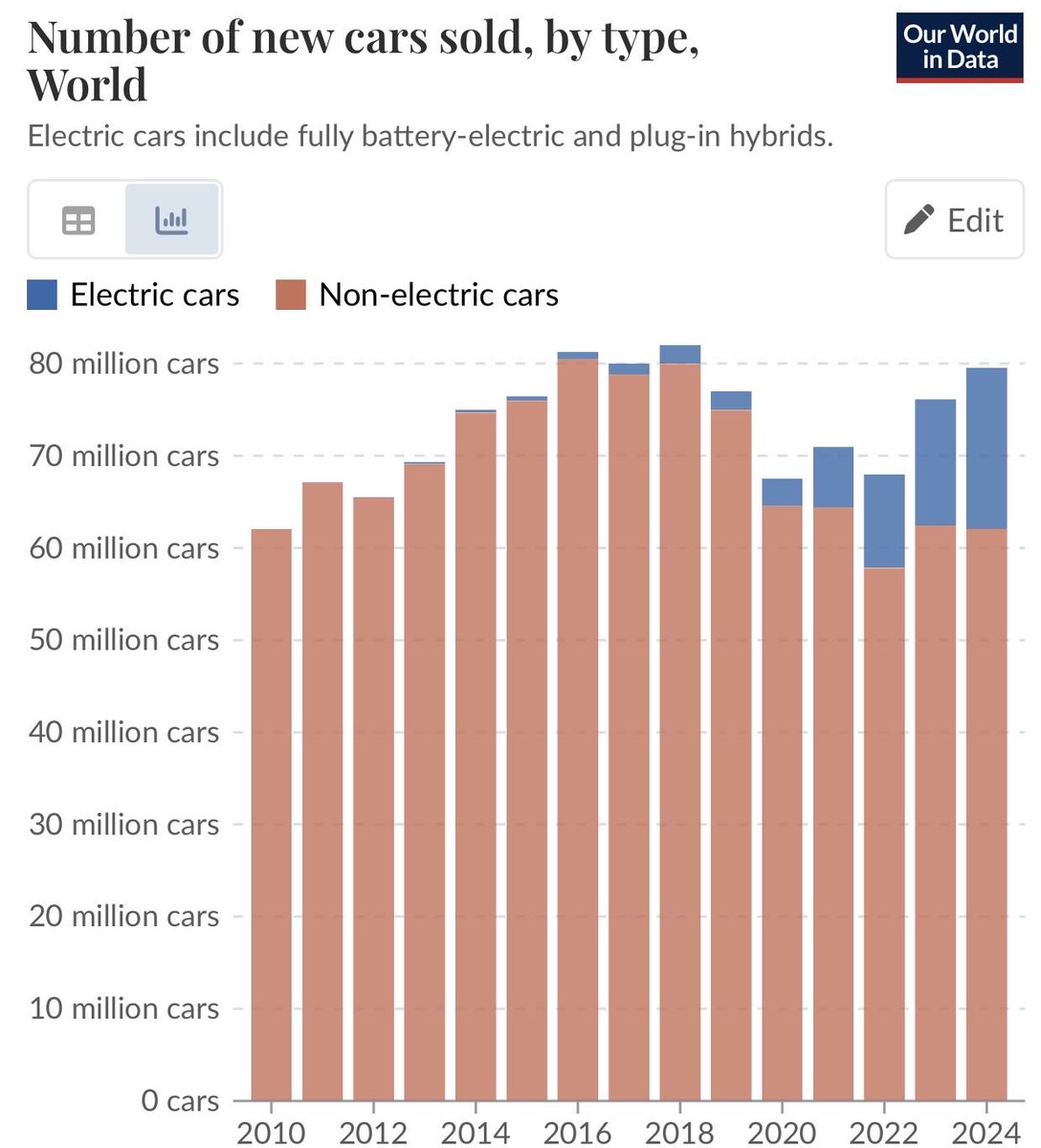Object_Zero_'s tweet image. This is quite a scary chart for the oil industry.

The average ICE car on the road is 11 years old, so it takes a few years for a fall in sales to feed through to less cars on the road. But worldwide ICE sales peaked 8-9 years ago.

In China 45% of new cars are now EVs and their…