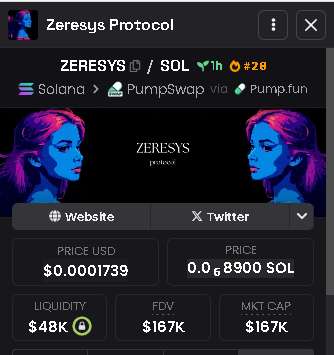 Signal Alert 🚀🚀
$ZERESYS 
MC : $167K
CA : GKEGxPuznVZYHh5J4Hqk8kSabgPjJTYviLLhfF47pump
Strong early momentum — volume building fast 
This one’s showing real #BullishEnergy 
#Solana #Crypto #Pump.fun #100xgem