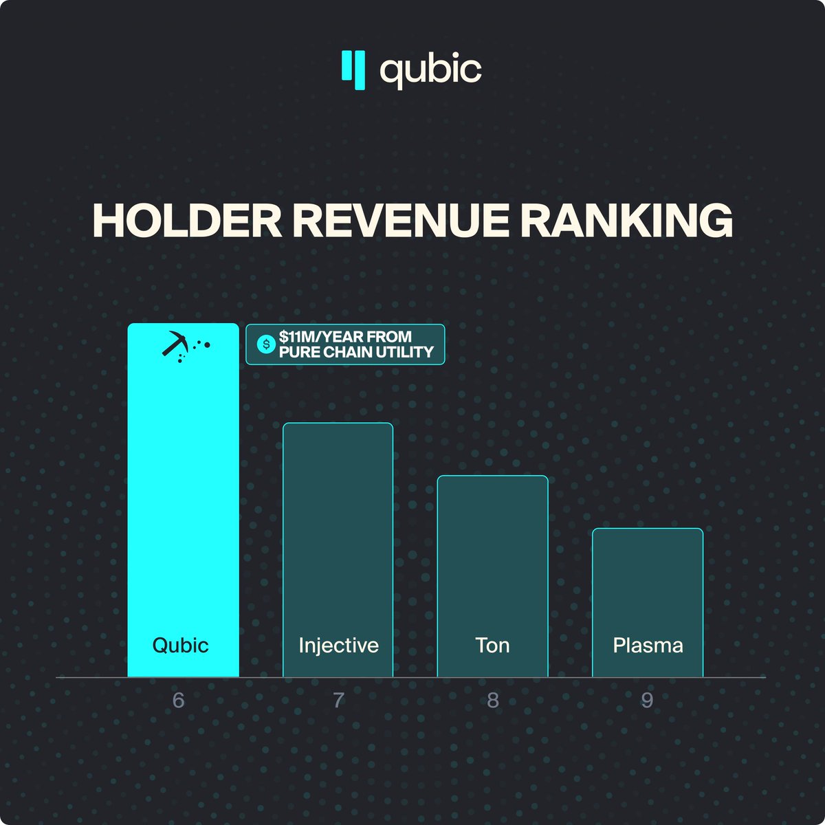 _Qubic_'s tweet photo. Since the start September, Qubic has averaged $210K in weekly revenue via Monero mining. That's🔥$11M/year🔥in DeFi Llama-defined revenue.

This makes Qubic the #6 chain globally by native holder revenue beating chains like:

7. Injective
8. Ton
9. Plasma

and many others… https://t.co/n0FmA1VvZd