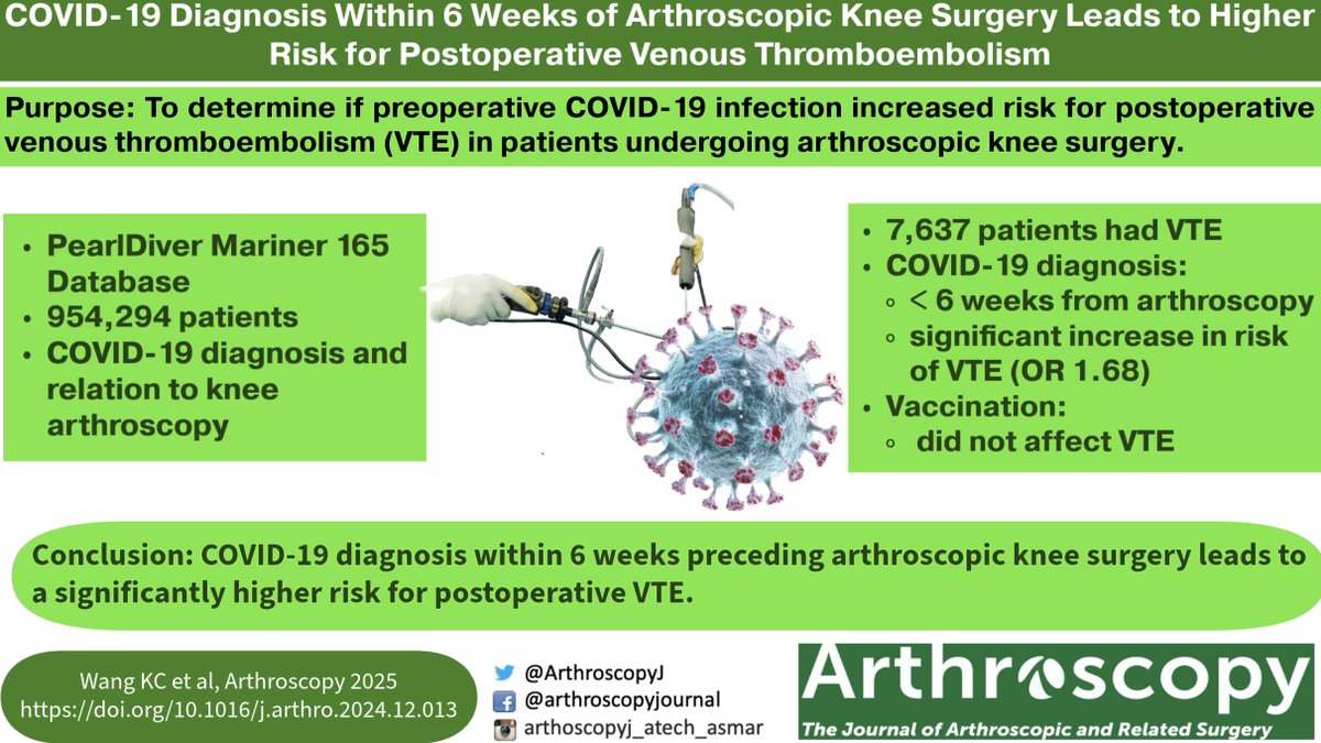 ArthroscopyJ's tweet image. 🦠👾COVID-19🦠👾: A positive diagnosis within 6 weeks of arthroscopic knee surgery led to an increased odds ratio (OR 1.68) of a post-operative venous thromboembolism, which was not affected by presence of vaccination. doi.org/10.1016/j.arth… #COVID -19 #DVT #arthroscopicsurgery
