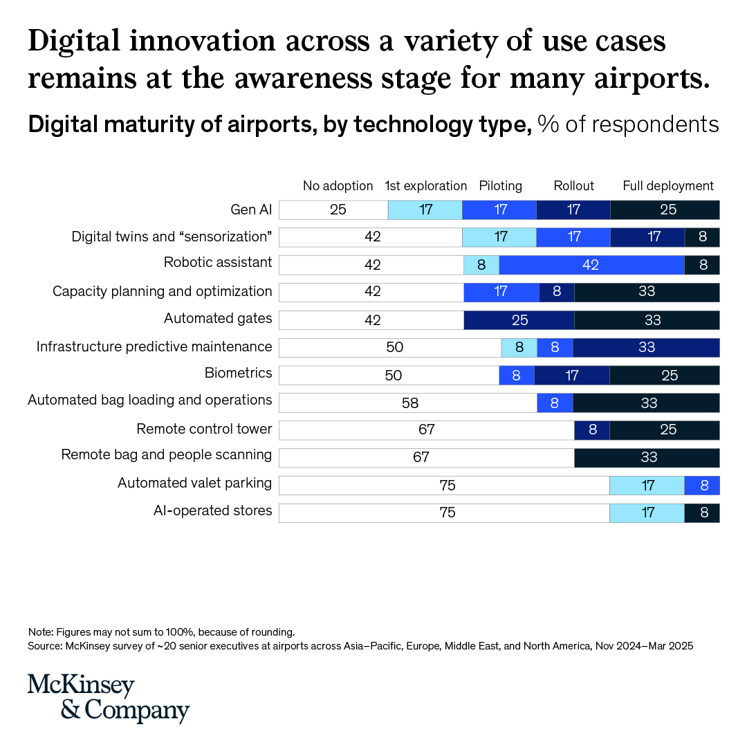 McKinsey's tweet photo. Many airports look modern, but behind the scenes, legacy tech still limits impact.

Explore our latest research to learn how AI, digital twins &amp; predictive maintenance can unlock the next wave of airport efficiency. https://t.co/L8hDxOygLK https://t.co/pWhxh4P8Nj