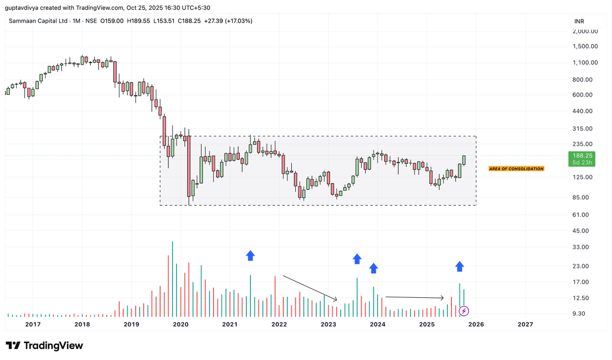 Tradetalkss's tweet image. #SAMMAANCAP

Stock is still in an accumulation phase. It is trying to move towards the next area of supply which is 210.

If 210 levels are broken out and sustained, we can see a sharp move approaching 280

We can see the volumes coming in favour for Bulls - where good days have…