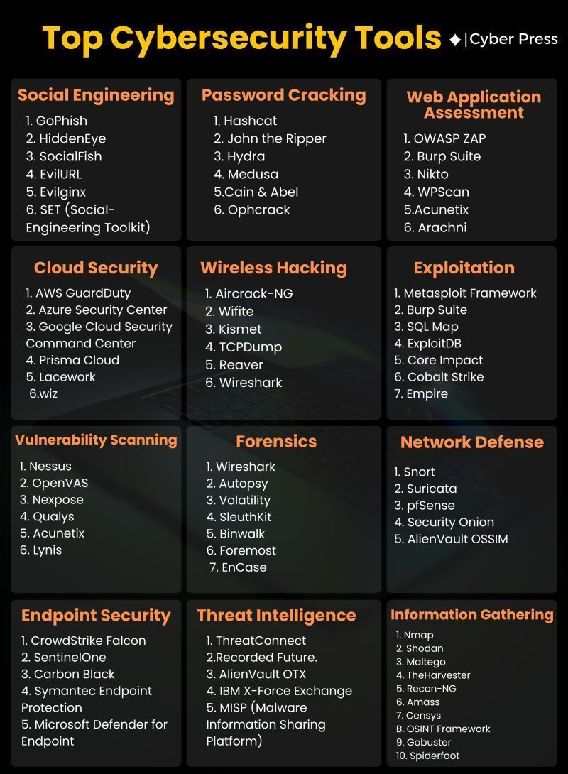 Top Cybersecurity Tools