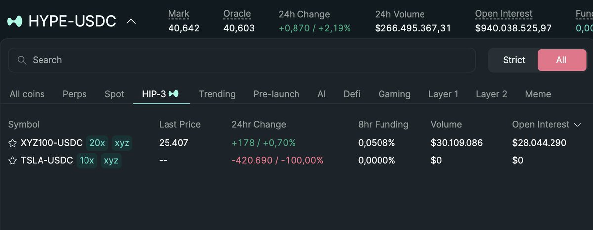 HIP-3 markets are coming and it will be the hottest place for the next weeks and 2026.  

- XYZ100
- TSLA

#hype #hip3 #hyperliquid #perps