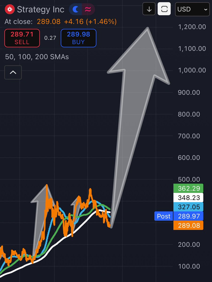 cryptogems555's tweet photo. $MSTR @Strategy will soon moon to +$1,000

🚀🚀🚀 https://t.co/g98Qik4CdL