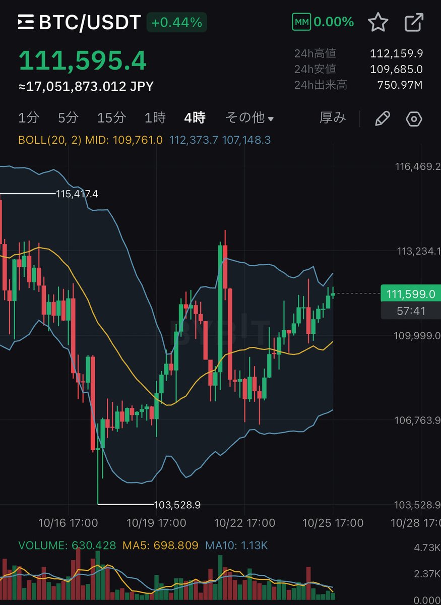 MATRIXblock's tweet image. ビットコイン強いですね✨
底で拾えたホルダーの皆さんおめでとうございます😆
引き続きフォロー＆リツイートよろしくお願いします🔥