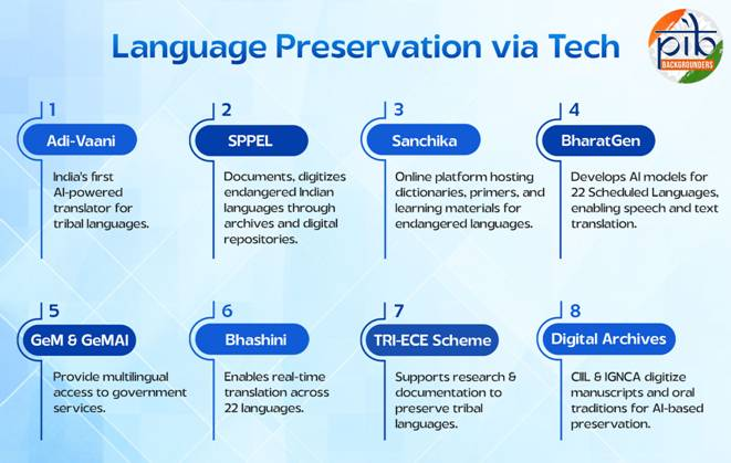 PIB_India's tweet image. 22 Languages, Digitally Reimagined: Unlocking India’s Linguistic Future Through Technology
💠Support for all 22 scheduled languages through AI platforms like Bhashini and BharatGen
💠Digitized language data from SPPEL (Scheme for Protection and Preservation of Endangered…