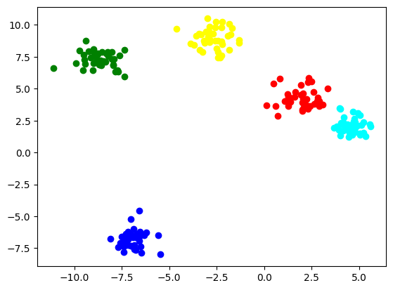 OmCodex_tweets's tweet image. # Day 49 Of ML:
- done with the k-means clustering
- wrote code on a sample dataset
- wrote code from scratch for k-means clustering