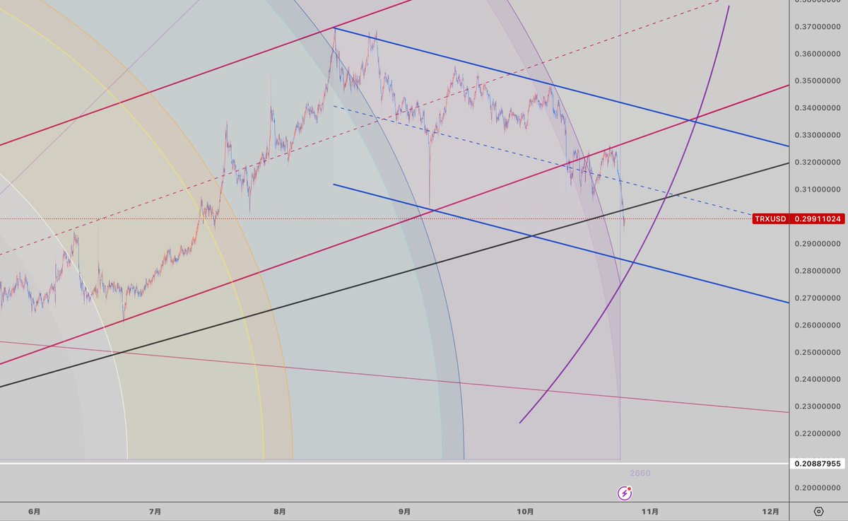 sozsyym's tweet photo. #TRXUSD 日足
トロン
赤並行チャネルを割って 壁チェック後 下降。
黒サポートラインも割った。。
利確してます。
青並行チャネルと 紫曲線に 注目。
#TRX #トロン https://t.co/dyWZiOTp9H