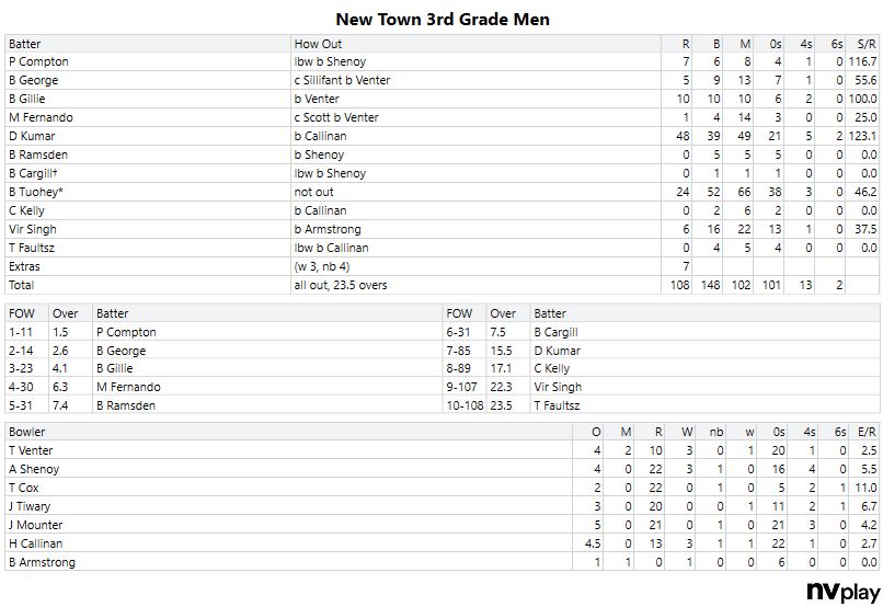 duckybester85's tweet photo. As for results, unfortunately both losses. North Hobart 3rd Grade an easy winner in a 40 over game scoring 220/6 with Chris Barker getting 113. In reply, all out 108. (3/4) https://t.co/YvizxAYW5a