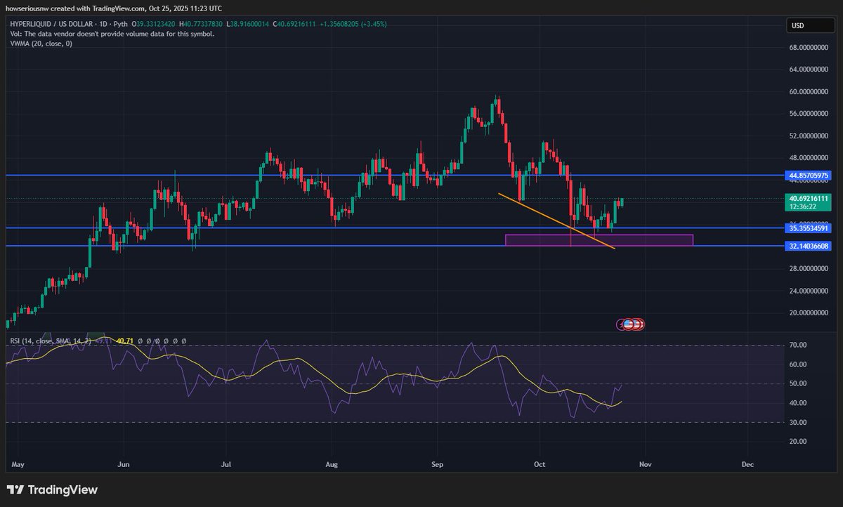 $HYPE preparing to retest 44-45 zone