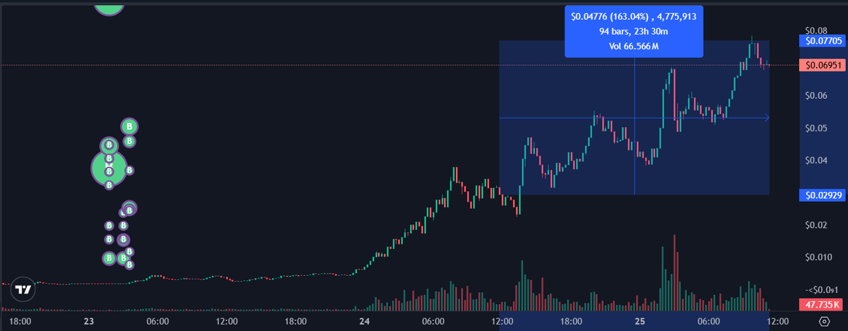 onchaindojo0x's tweet image. $PING +160% Since Smart Money Signal

@pingobserver the first x402 token on Base, remains the key liquid proxy for this growing trend