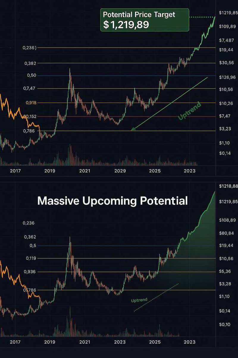 XRP GRAPHS SHOW POTIENTIAL FOR $1219.89 PER #XRP!! NOVEMBER 14TH ONCE DECENTRALIED MEDIA LAUNCHES ON #XRP LEDGER IT WILL ALL CHANGE!!!! BXE TOKEN ON THE XRP LEDGER BY THE WAY IS LAUNCHING THE LARGES PROGRAM SINCE THE LAUNCH OF THE XRP LEDGER!!! 

DECENTRALIZED MEDIA IS INSANE!!