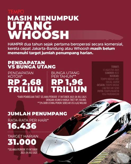 BobbyPatriotCat's tweet photo. "PROJECT KCIC WHOOSH  INI BUKAN PROJECT SEORANG  VISIONER — TAPI MIMPI ORANG GILA LEGACY DAN KEKUASAAN.”

FAKTA 1 🧵 KCIC WHOOSH BUKAN PRESTASI — TAPI FATALISME STRATEGIS.

Dibanding proyek kereta cepat global, **biayanya 1,5–15x LEBIH MAHAL**, penumpang **53% dari target**, dan utang **Rp89 triliun** mengancam KAI kolaps.  
Ini bukan visioner. Ini **mimpi legacy tanpa kalkulasi risiko**.

---

FAKTA 2 🧵 DATA APPLE-TO-APPLE: BIAYA PER KM 
- **KCIC Whoosh**: **USD 38,7 juta/km**  
- **China (Beijing-Shanghai)**: USD 25,3 juta/km  
- **Prancis (TGV)**: USD 5,9 juta/km  
- **Jepang (Shinkansen)**: USD 2,5 juta/km  

➡️ **Indonesia bayar paling mahal — tapi dapat proyek terpendek & paling tidak efisien.**  
Sumber: Tempo, The Business Times.

---

FAKTA 3🧵 RISIKO SISTEMIK NYATA:**  
- Rugi **Rp1,3 miliar/hari**  
- Jika utang dibebankan ke KAI → **DER meledak → BUMN kolaps**  
- Tidak ada studi kelayakan pasar yang transparan  
- Kontraktor China ditunjuk **tanpa tender kompetitif**

➡️ Ini bukan “kereta cepat” — ini **bom waktu keuangan negara**.

---

KESIMPULAN : VISI BERANI TANPA RISIKO = FATALISME.**  
Proyek sukses di Jepang/Prancis dibangun dengan **pengawasan ketat, transparansi, dan model bisnis sehat**.  
KCIC? Dibangun demi **pencitraan**, bukan manfaat rakyat.

"INI BUKAN PROJECT SEORANG  VISIONER — TAPI MIMPI ORANG GILA LEGACY DAN KEKUASAAN.”

🔁 Sebarkan fakta. Hentikan normalisasi pemborosan negara.  
#KCICWhoosh #FatalismeInfrastruktur #UtangNegara #FaktaBukanOpini

CC 
@DPR_RI @prabowo @KemenkeuRI
@KejaksaanRI @PDI_Perjuangan
@Gerindra @PDemokrat @NasDem @tempodotco @BusinessTimes @BocorAlusPol @alisyarief @yusuf_dumdum @Dennysiregar7 @PaltiWest @jhonsitorus_19 @NenkMonica @cutsarina5