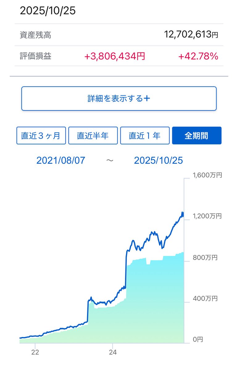 sp500_20man's tweet image. 大学の頃からコツコツと
S&amp;amp;P500に貢ぎ続けてよかった🥹

28歳、運用資産が1200万に達しました🥰