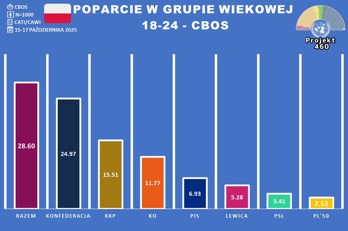 Projekt460's tweet image. 🇵🇱│Poparcie w grupie wiekowej 18-24 według tego sondażu:
🟪@partiarazem 28.6%
⬛️@KONFEDERACJA_  24.97%
🟫@KoronyPolskiej 15.51%
🟧@ko_klub  11.77%
🟦@pisorgpl  6.93%
🟥@__Lewica 5.28% 
🟩@nowePSL 3.41%
🟨@PL_2050 2.53%