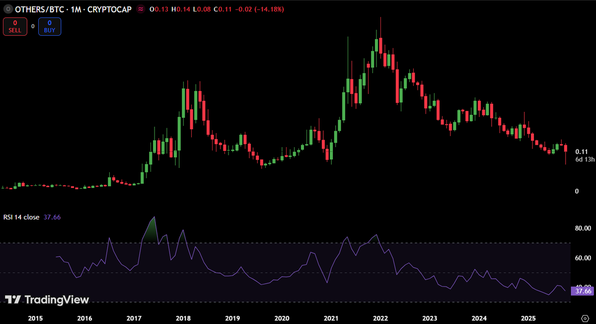 MaxCrypto's tweet photo. OTHERS/BTC MONTHLY RSI IS NOW AT ITS 2ND LOWEST LEVEL IN HISTORY.

HOW CAN THIS BE THE CYCLE TOP? https://t.co/3qI03VmScd