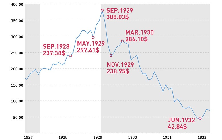 1929年10月24日、ニューヨーク株式市場が大暴落し世界大恐慌に。「暗黒の木曜日」から96年