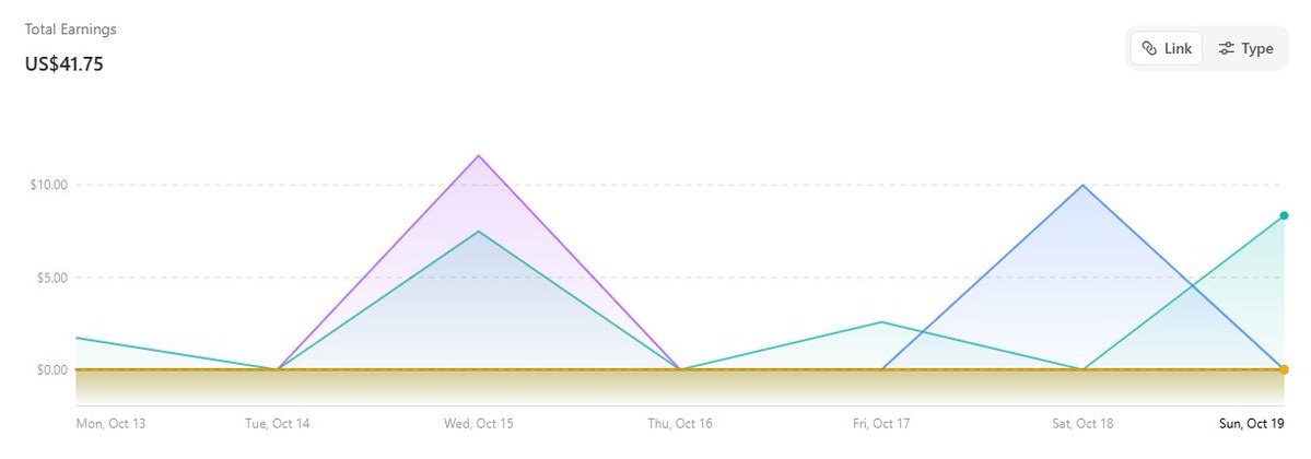 xmuhammadtalha's tweet image. Week 6 - #FramerChallenge     
Plugin Sales: $1,076.65   
Framer Template: $0.00
Partner Program: $41.75    
Weekly Total = $1,712.75  
Target Achieved = $6,826.17  
Launched "Orix Studio" but "Brandigo" is still in review. I hope that it will be available this month on the…