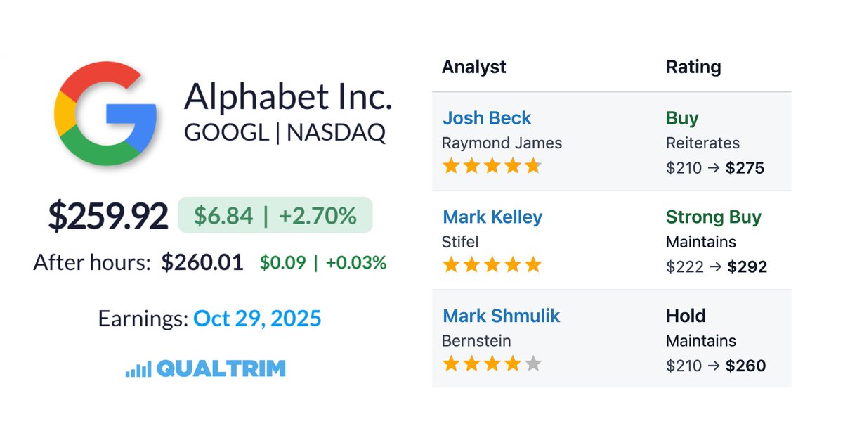 Analysts continue to turn more bullish on Google pre-earnings:

- Raymond James raised PT → $275
- Stifel raised PT → $292
- Bernstein raised PT → $260

$GOOGL $GOOG