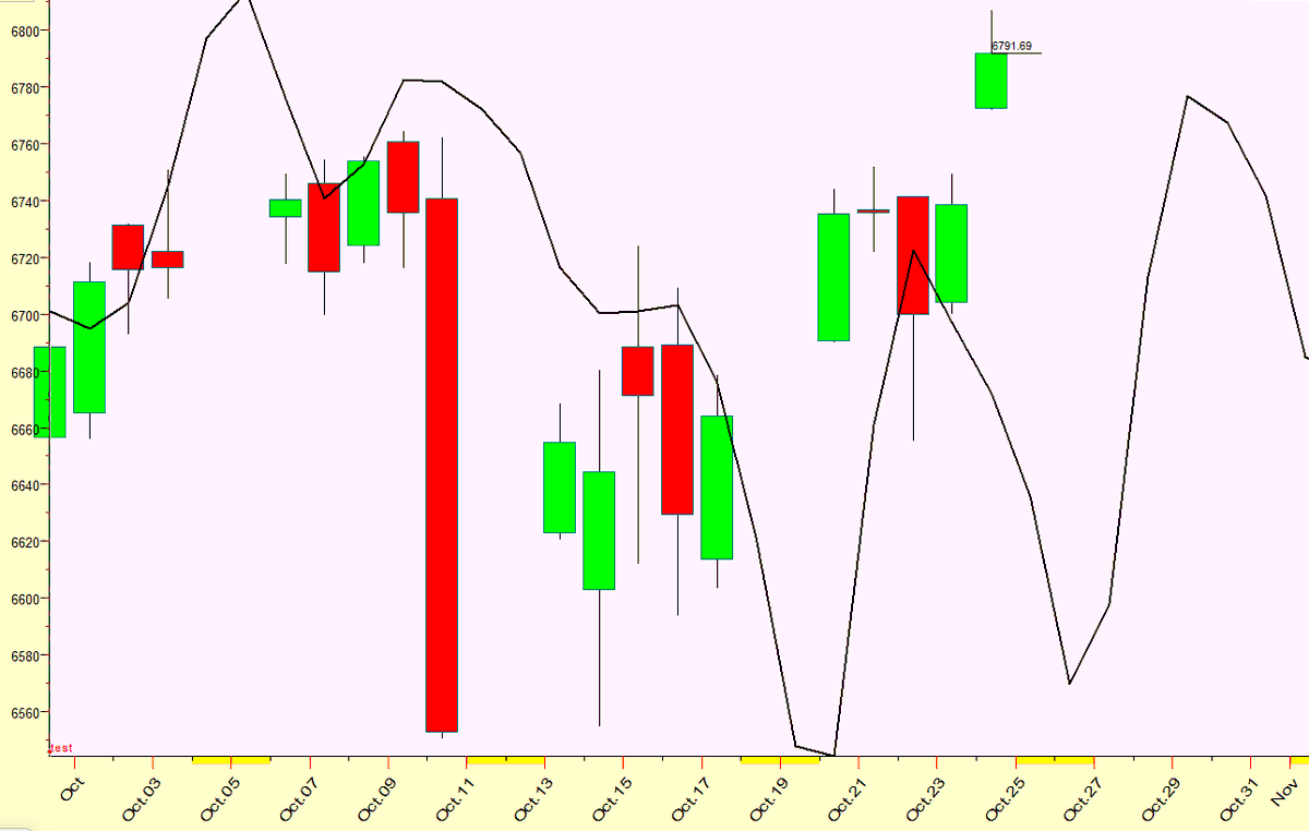 IntradayCycles's tweet image. Here is an update to the October $SPX 2025 Forecast, including Average Candle.