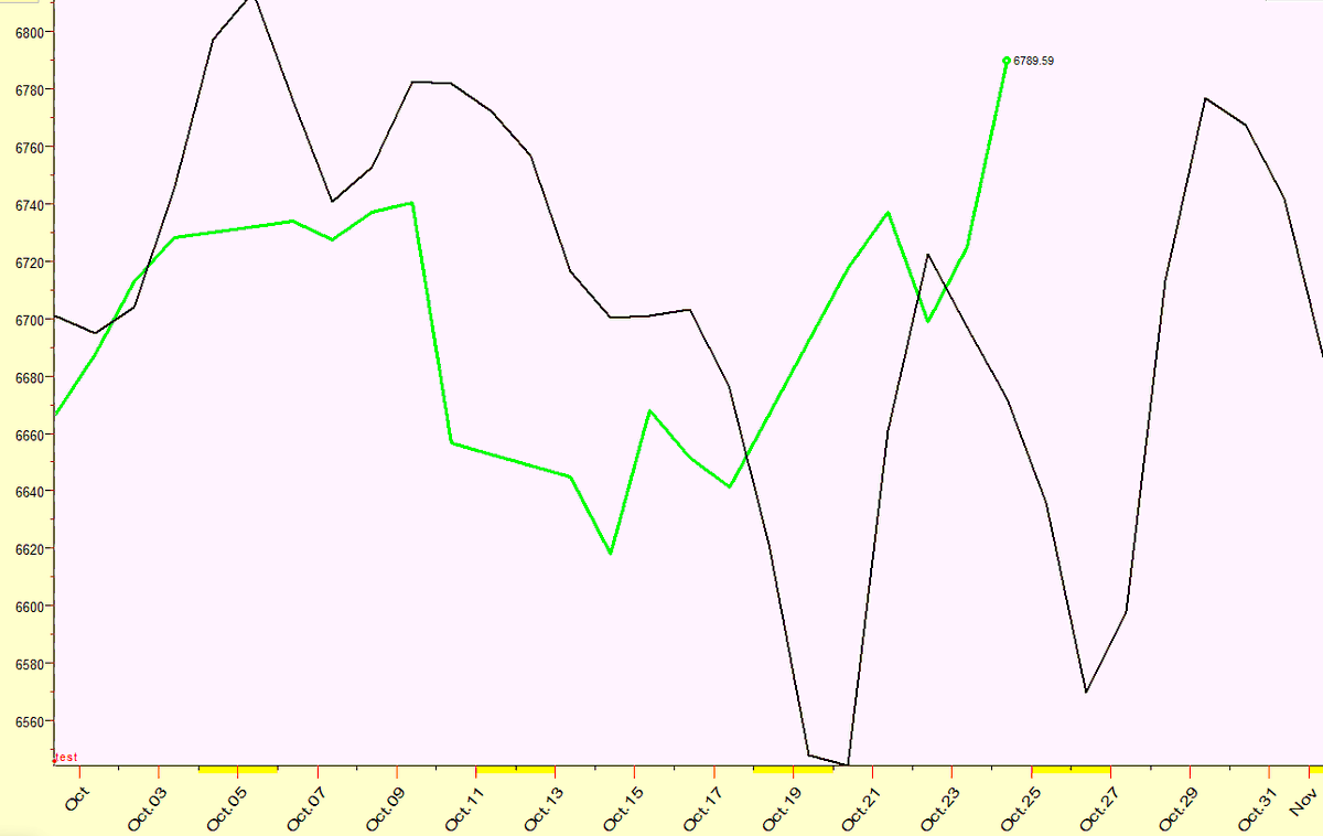 IntradayCycles's tweet image. Here is an update to the October $SPX 2025 Forecast, including Average Candle.