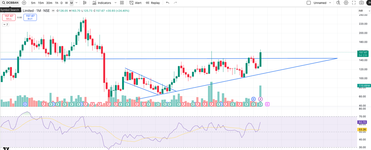 InvestmentLear5's tweet photo. #DCBBANK: When Value Meets Technical Setup

✅ Perfect ascending channel since 2021 ✅ Testing ₹157-162 resistance (channel top) ✅ RSI: 63 (strong, not overbought) ✅ Volume accumulation visible ✅ 50/200 week MA golden cross  

#ValueInvesting #Breakoutstocks #TheInvestor https://t.co/1jX20jHmEo