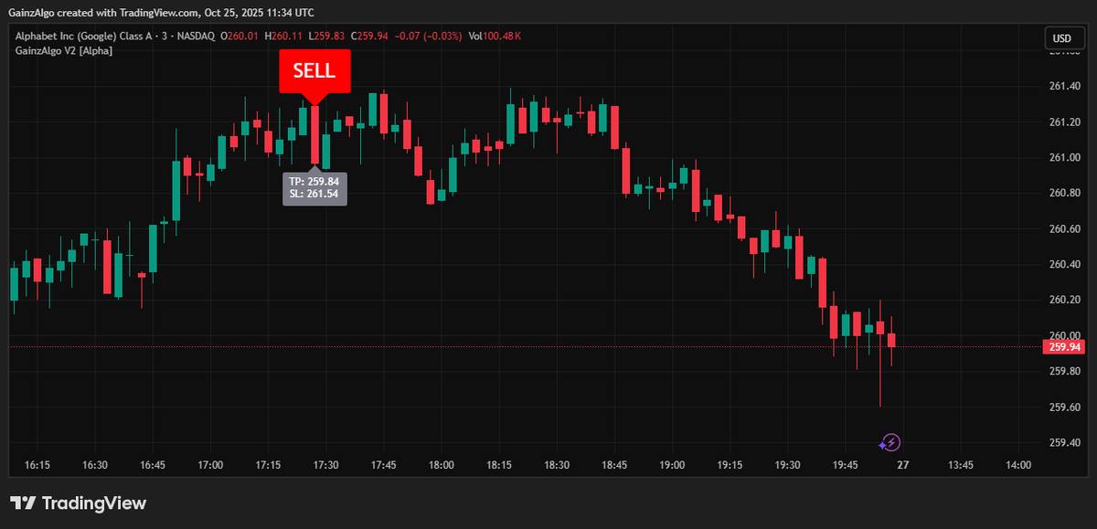 gainzalgo's tweet image. $GOOGL the most profitable company on planet is showing weakness on chart. Gainzaalgo V2 Alpha caught SELL move on 3 min chart📉